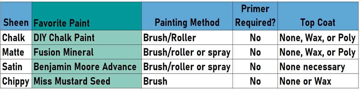 Table explaining which furniture paint to use and why including paint method, primer, and top coat.