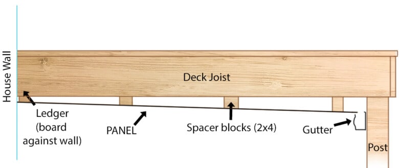 Cross section of a deck with an attached ceiling design shown.