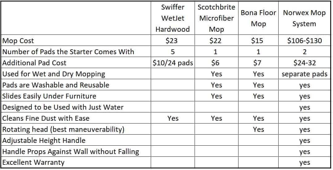 Comparison Chart of Norwex mop, Bona Floor Mop, Scotchbrite Mop, and Swiffer WetJe.