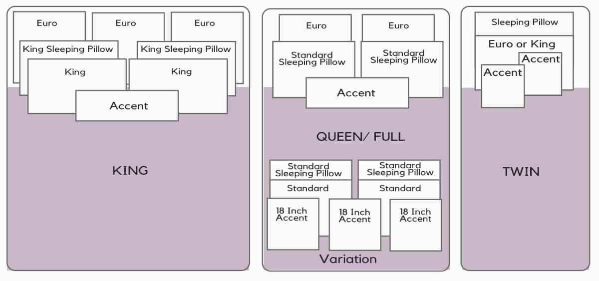 How to arrange pillows on a bed for a King, Queen, or Twin sized bed.